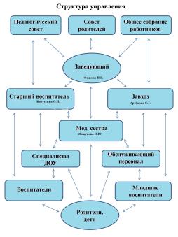 Схема управления учреждения